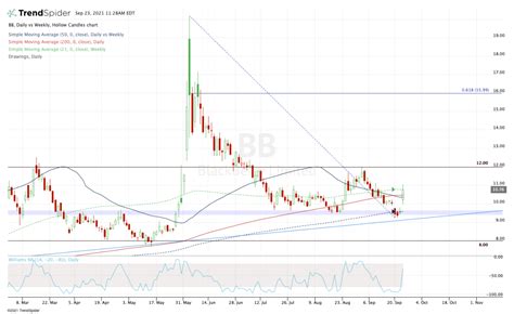 BlackBerry Ltd. (BB) Stock Price Today 